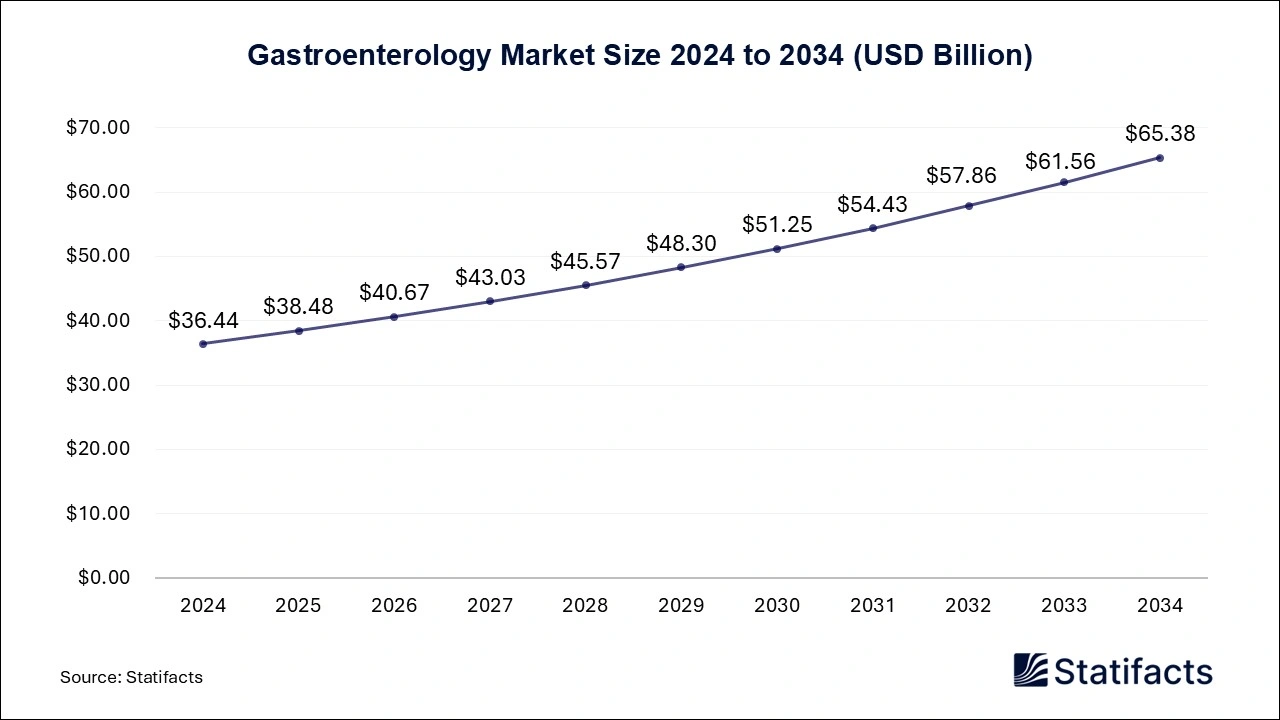 Gastroenterology Market Size 2025 to 2034