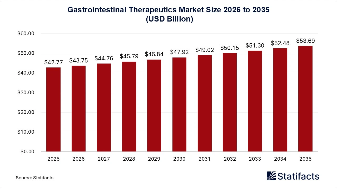 Gastrointestinal Therapeutics Market Size 2026 to 2035