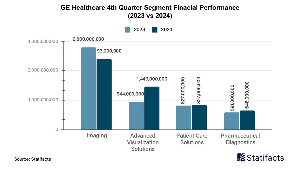 GE Healthcare 4th Quarter Segment Financial Performance 