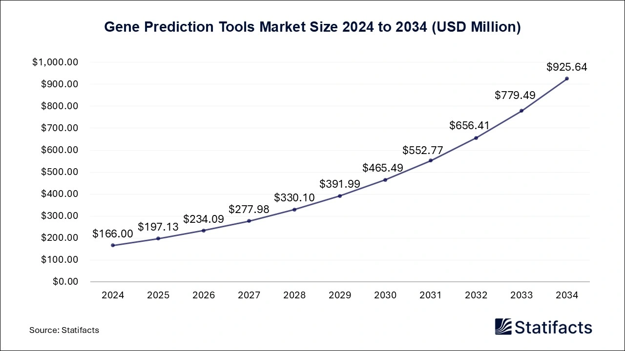 Gene Prediction Tools Market Size 2025 to 2034