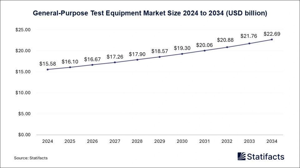 General-Purpose Test Equipment Market Size 2025 to 2034