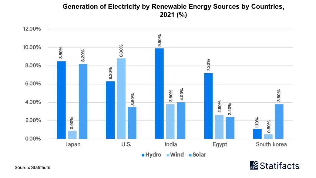 Countries are Increasingly Turning to Renewable Sources to Generate Electricity