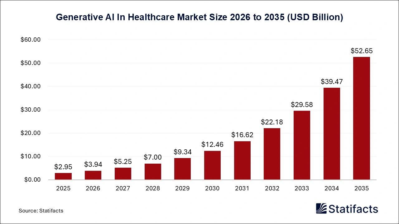 Generative AI In Healthcare Market Size 2026 to 2035
