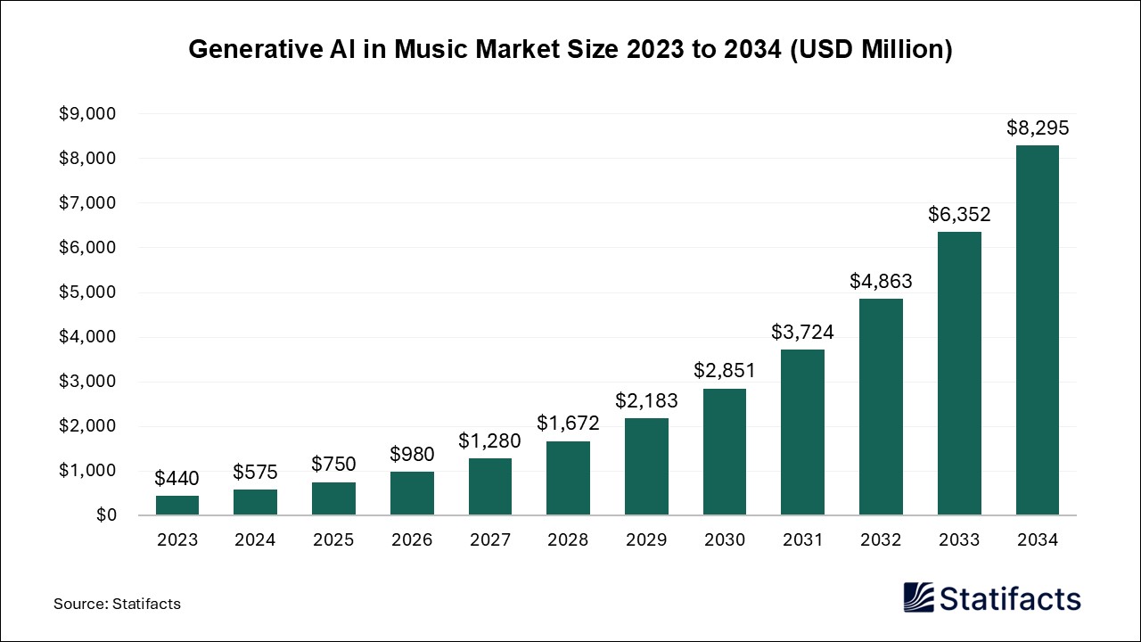 Generative AI in Music Market Size 2023 to 2034