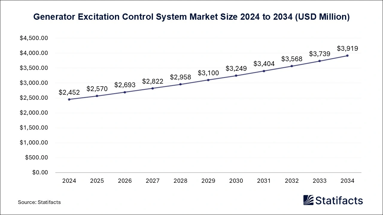 Generator Excitation Control System Market Size 2025 to 2034