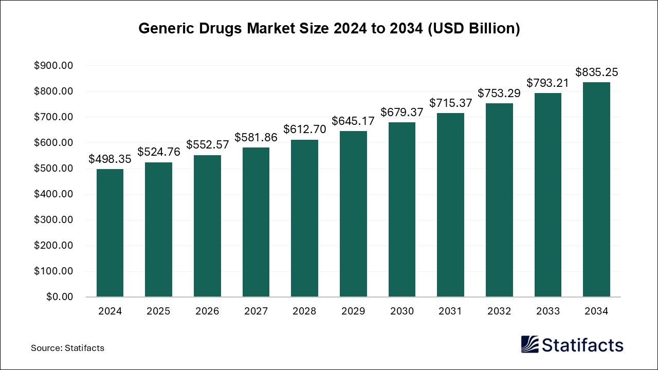 Generic Drugs Market Size 2025 to 2034