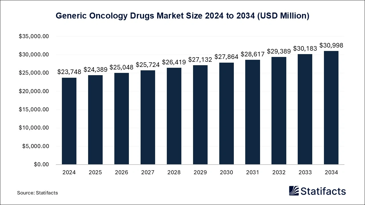 Generic Oncology Drugs Market Size 2025 to 2034