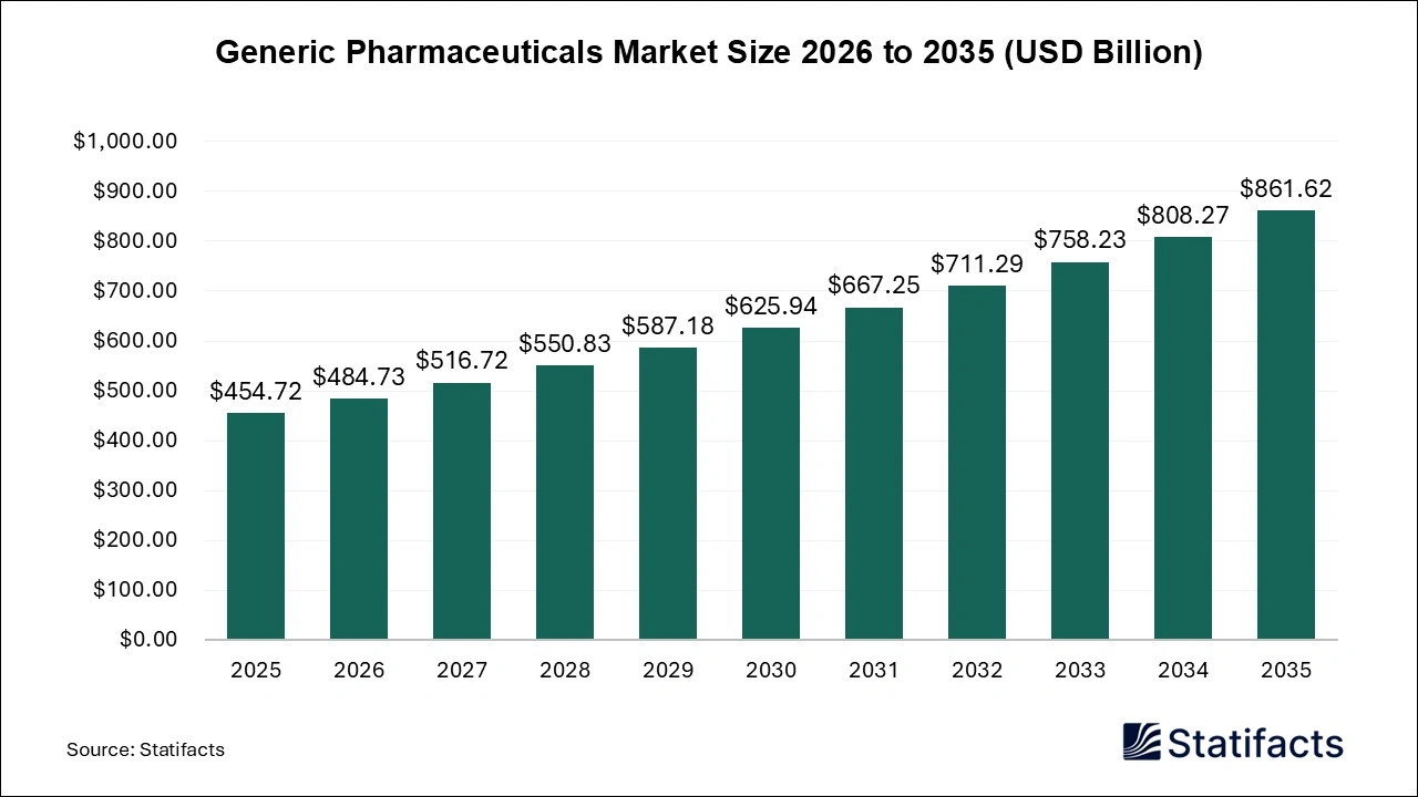Generic Pharmaceuticals Market Size 2026 to 2035