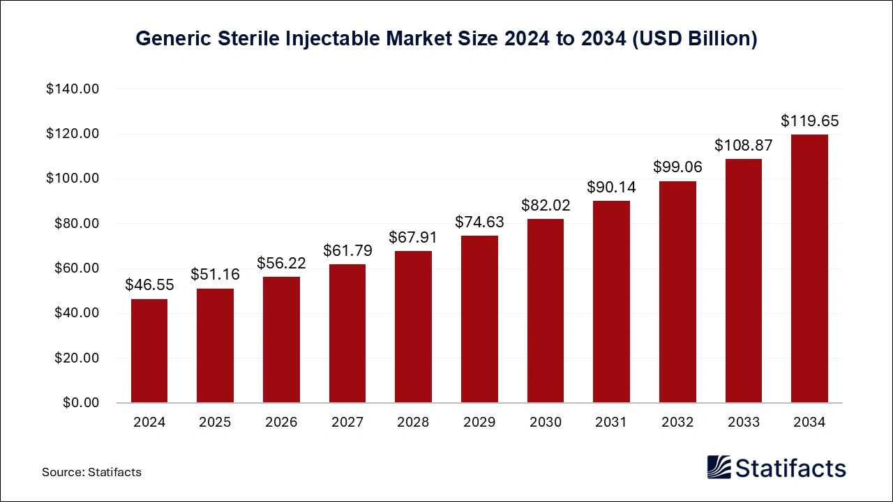 Generic Sterile Injectable Market Size 2025 to 2034