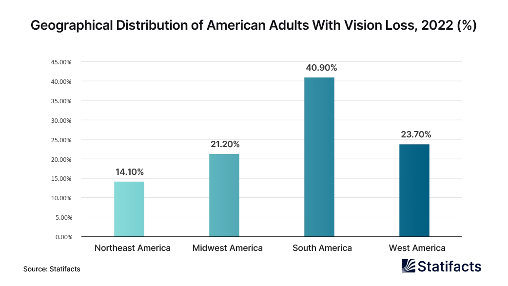 Southern United States Faces Alarming Vision Crisis: Over 40% Affected in 2022
