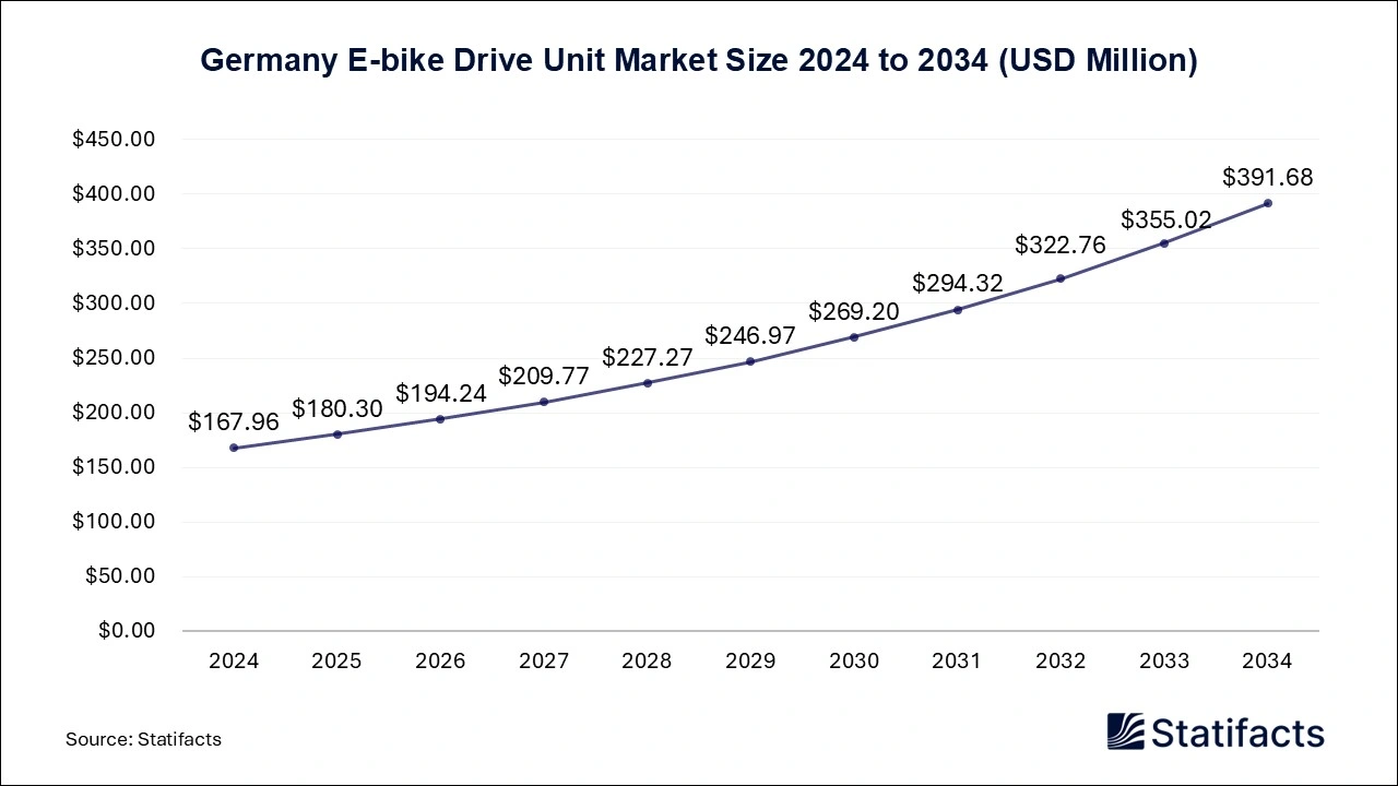 Germany E-bike Drive Unit Market Size 2025 to 2034