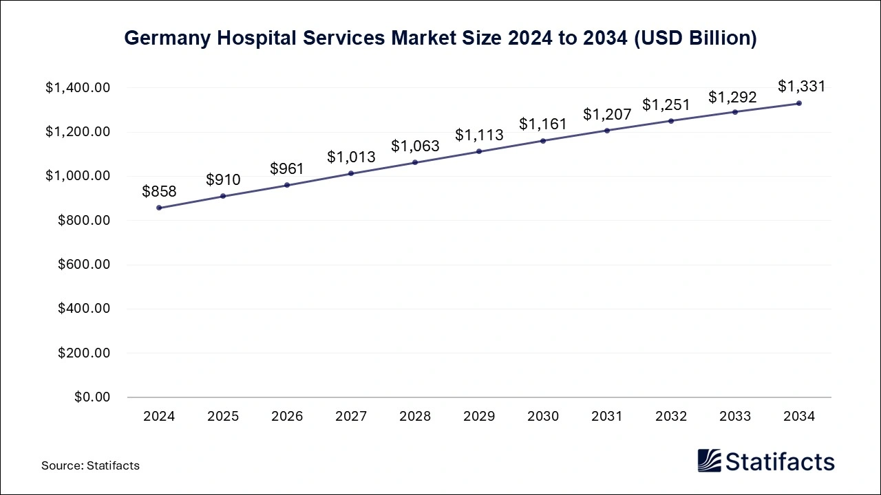 Germany Hospital Services Market Size 2025 to 2034