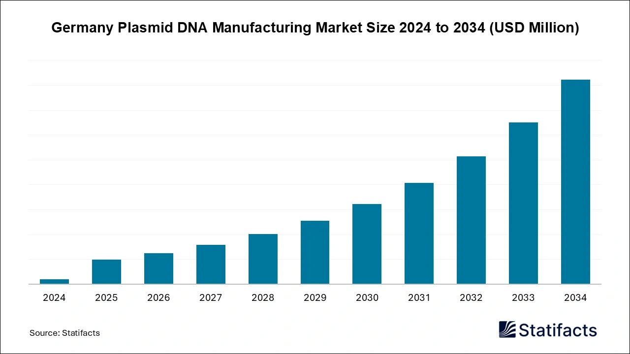 Germany Plasmid DNA Manufacturing Market Size 2025 to 2034