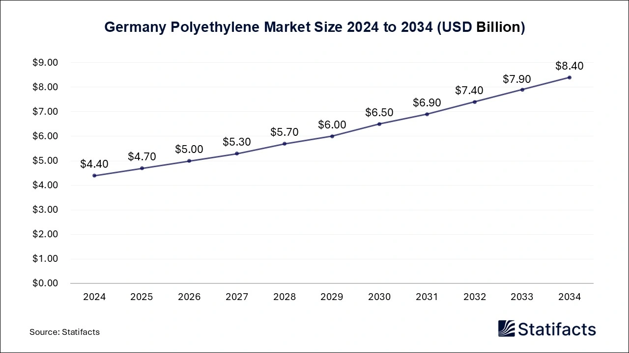 Germany Polyethylene Market Size 2025 to 2034