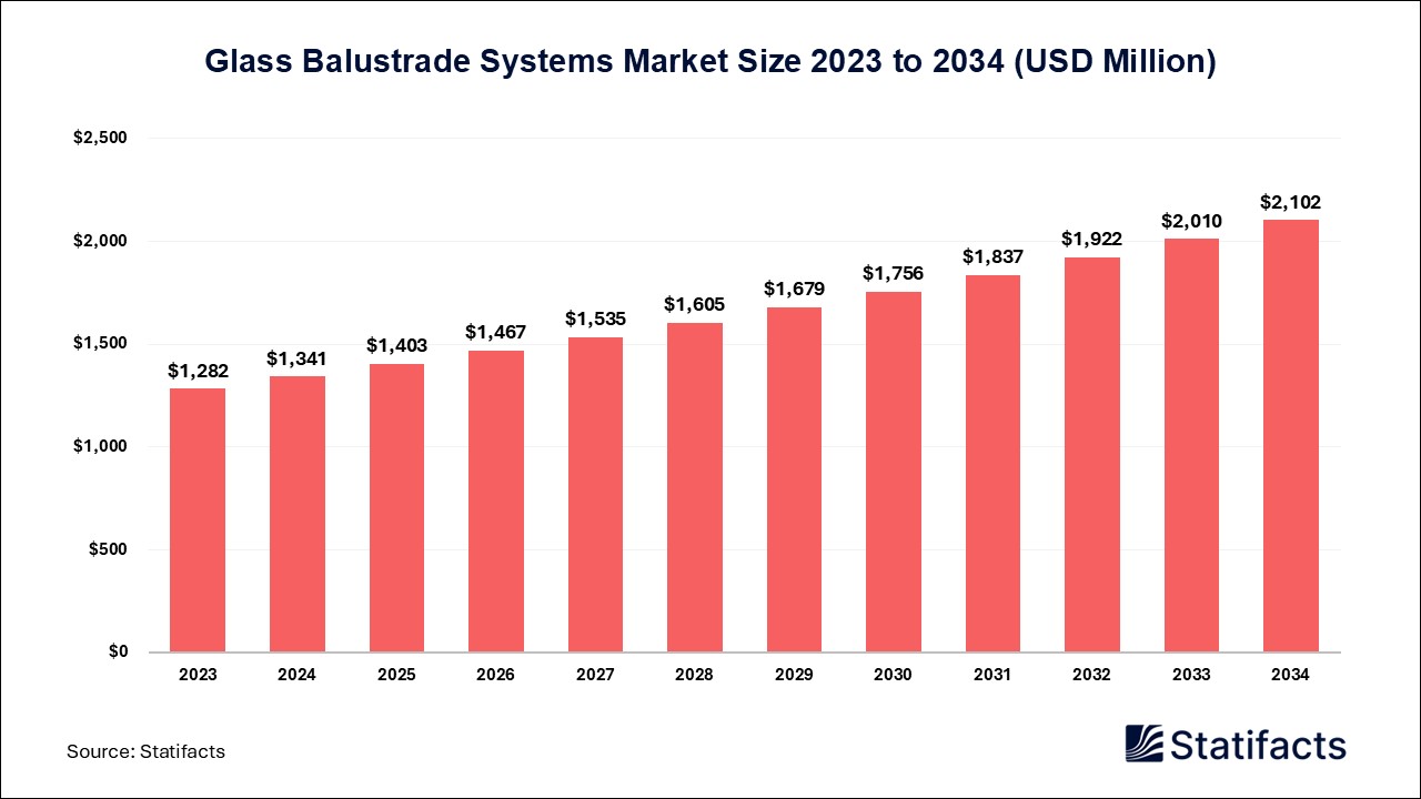 Glass Balustrade Systems Market Size 2023 to 2034