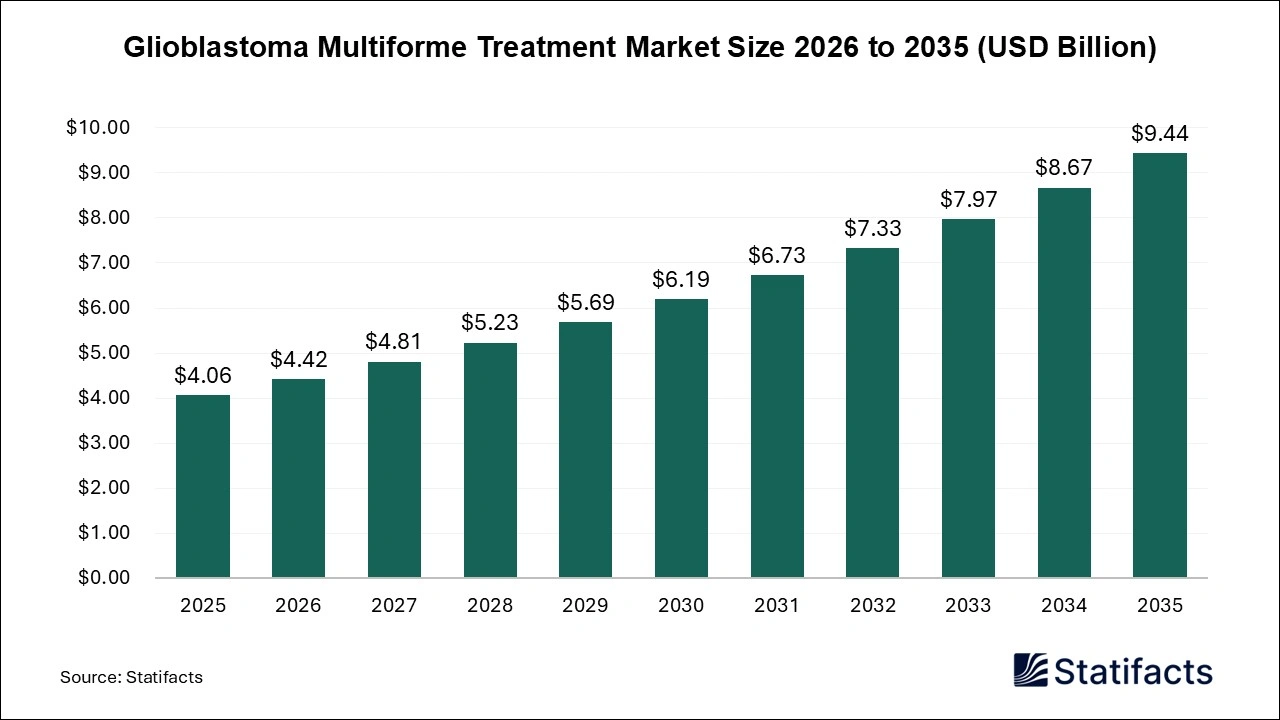 Glioblastoma Multiforme Treatment Market Size 2026 to 2035