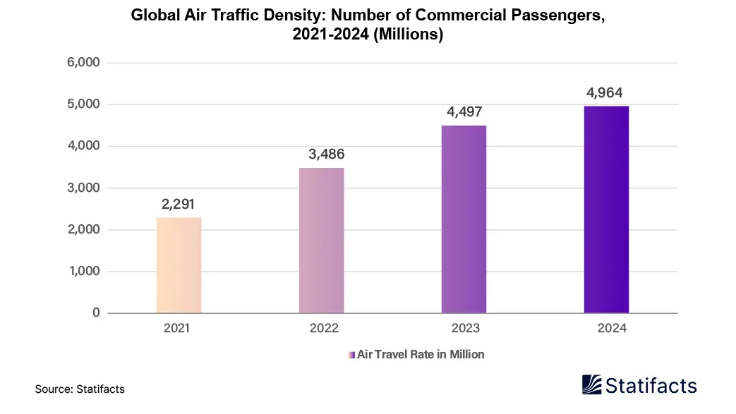 Post-Pandemic Aviation Boom: The Global Air Traffic Density has Jumped Since 2021