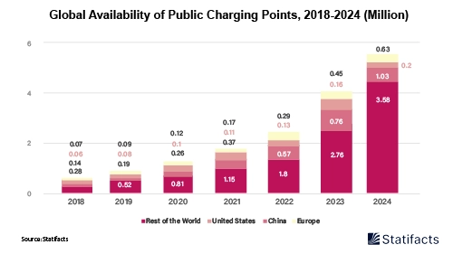 Public EV Chargers Doubled Since 2022, Reaching 5 Million