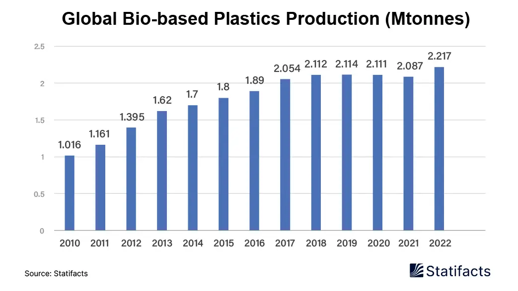 Global Bio-based Plastics Production (Mtonnes)