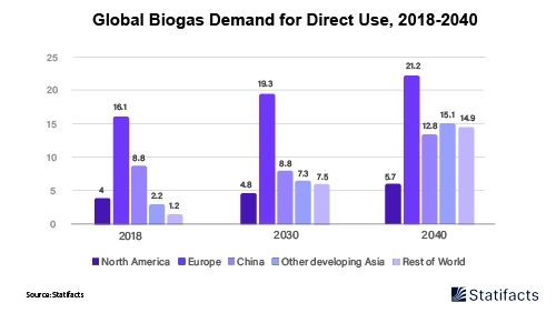 World Looks to Biogas Despite Global Challenges by 2040
