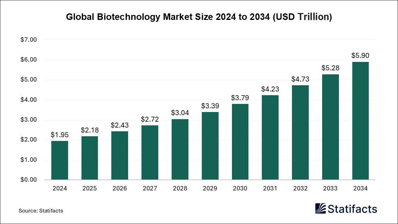 Biotechnology Market Size 2025 to 2034
