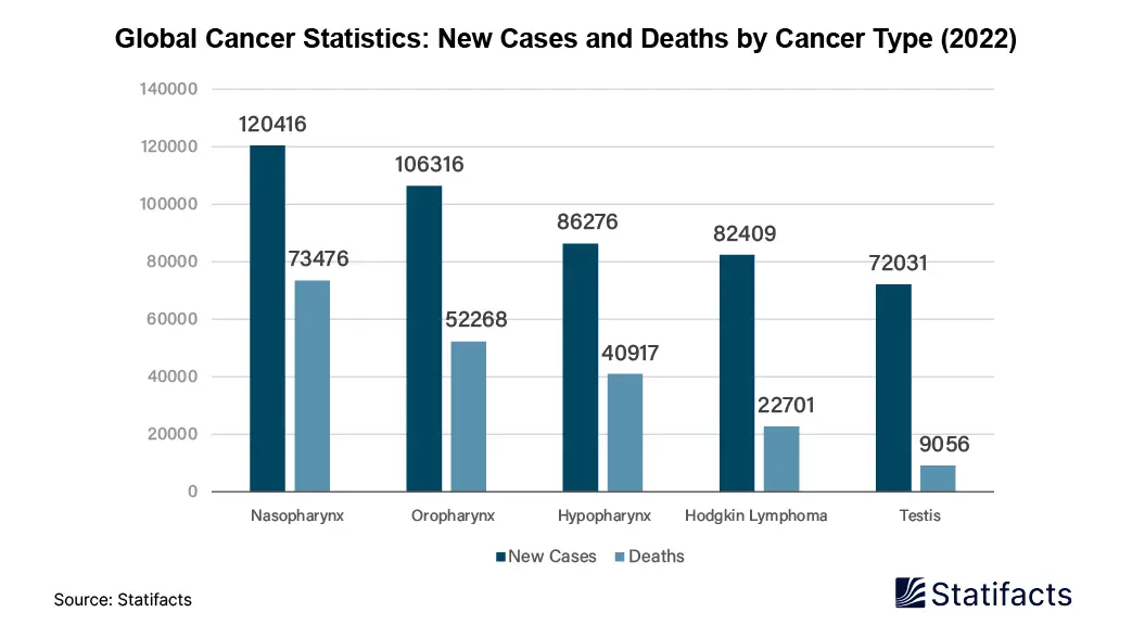 Global Cancer Statistics- New Cases and Deaths by Cancer Type (2022)