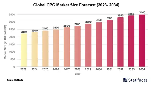 Global CPG Market Size Forecast (2023- 2034)