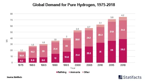 Global Demand for Pure Hydrogen, 1975-2018