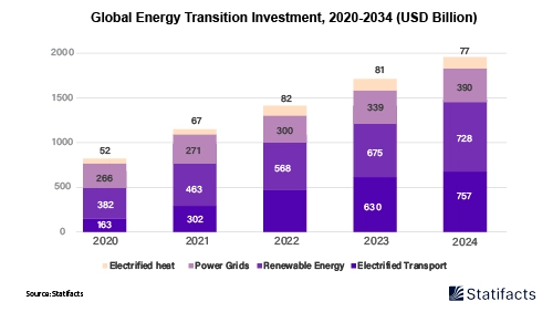 Global Investment in the Energy Transition Surpasses US$ 2 Trillion