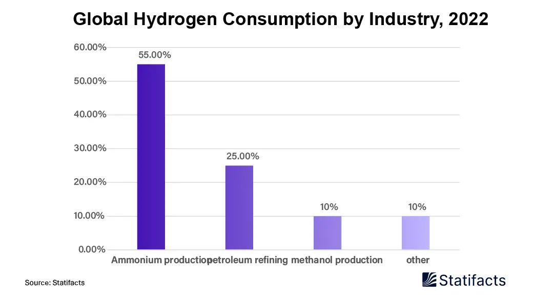 Global Hydrogen Consumption by Industry, 2022