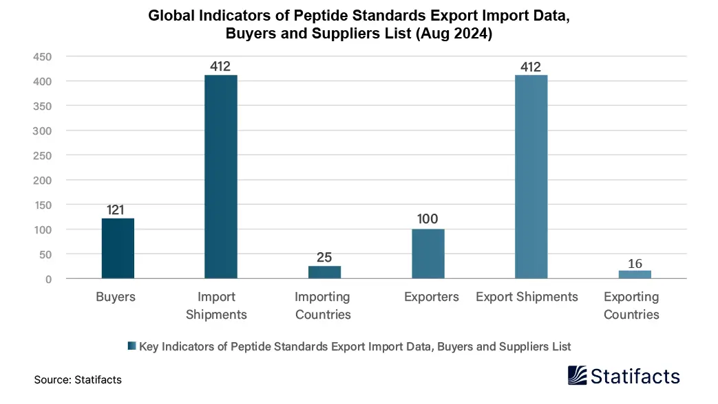 Global Indicators of Peptide Standards Export Import Data, Buyers and Suppliers List (Aug 2024)