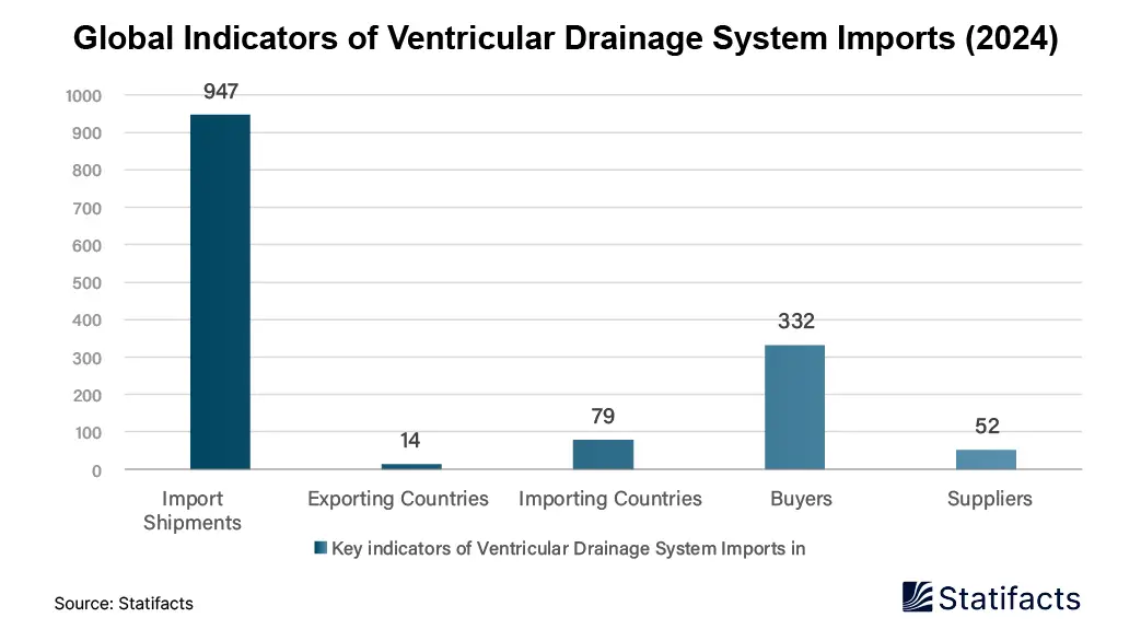 Global Indicators of Ventricular Drainage System Imports  (2024)