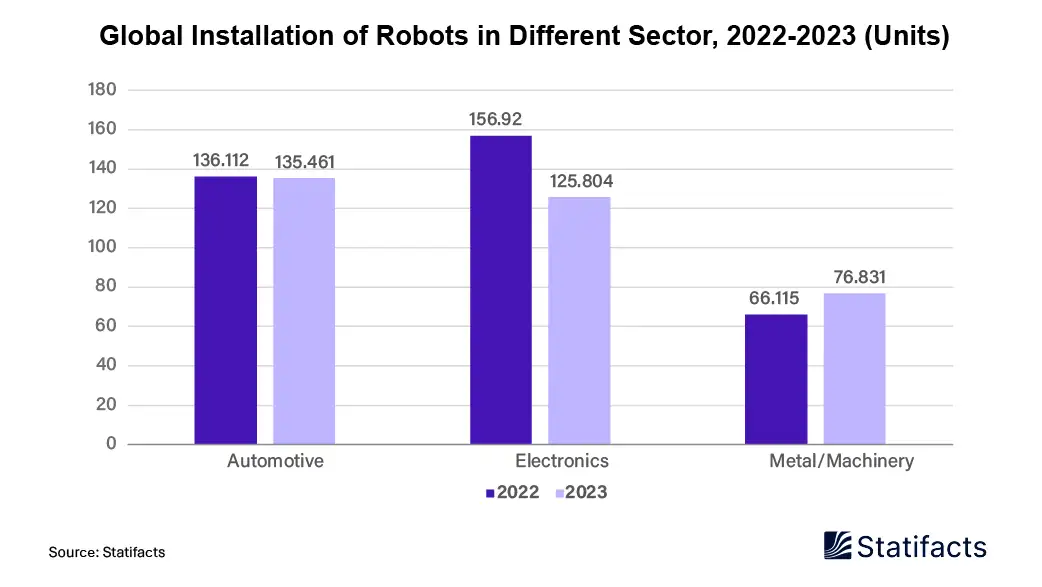 Robot Installations Surge Across Sectors: A Year-by-Year Breakdown (2022-2023) 