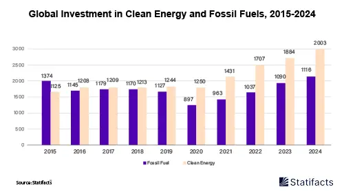 From 2015 to 2024, Clean Energy Investment Nearly Doubles Fossil Fuel Spending