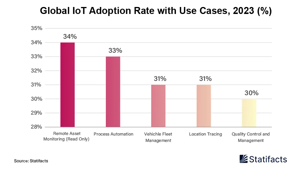 Top IoT Use Cases Driving Global Adoption in 2023 Dominated By Remote Asset Monitoring