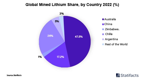 Battery Boom & EV Push to Drive U.S. Lithium Demand in 2025