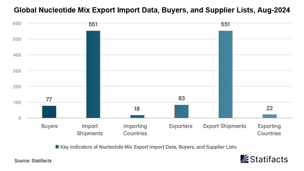 Global Nucleotide Mix Export Import Data, Buyers, and Supplier Lists, Aug-2024