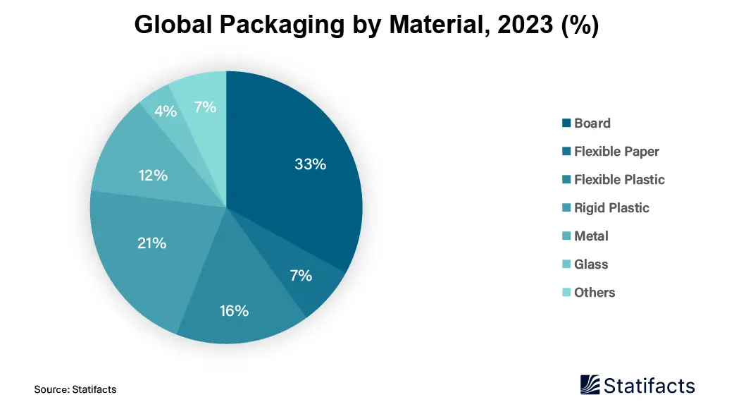 Rigid Bulk Packaging Market: Cardboard Remains the Most Used Material