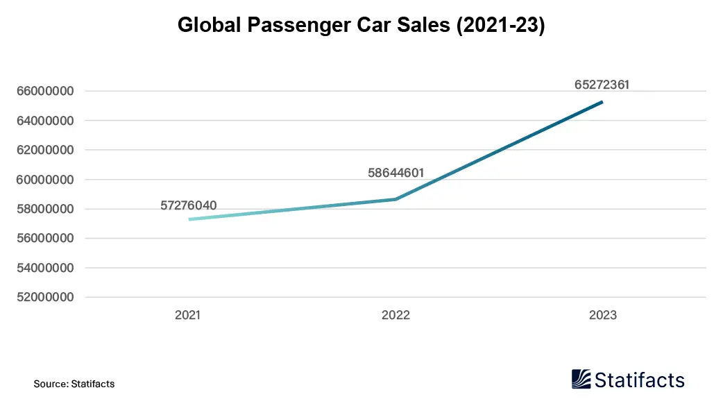 Automotive Catalytic Converter Sales Soar as Car Sales Continue to Rise