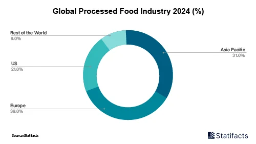 Processed Food Market Expected Shift Toward Health & Sustainability in 2025