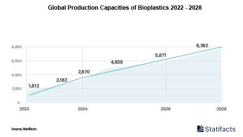 Global Production Capacities of Bioplastics 2022 – 2028