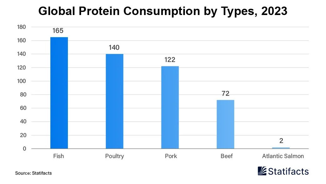 2023 Surge in Animal Protein Consumption: A Year of Change on Plates