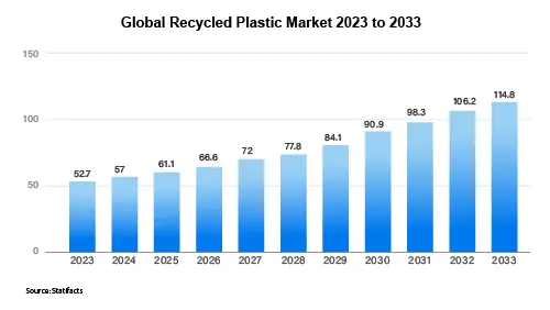 Recycled Plastics Market to Hit $70B by 2027 Amid Sustainability Push