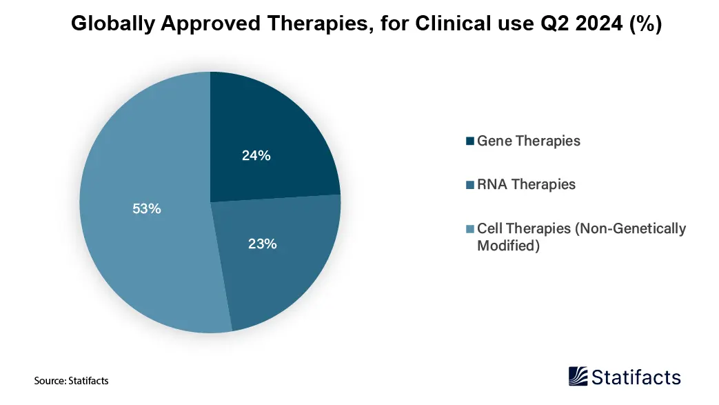 Globally Approved Therapies, For Clinical Use Q2 2024 (%)