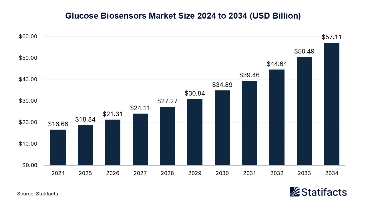 Glucose Biosensors Market Size 2025 to 2034