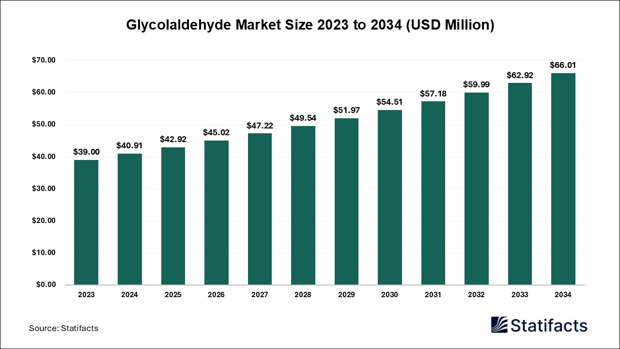 Glycolaldehyde Market Size 2023 to 2034