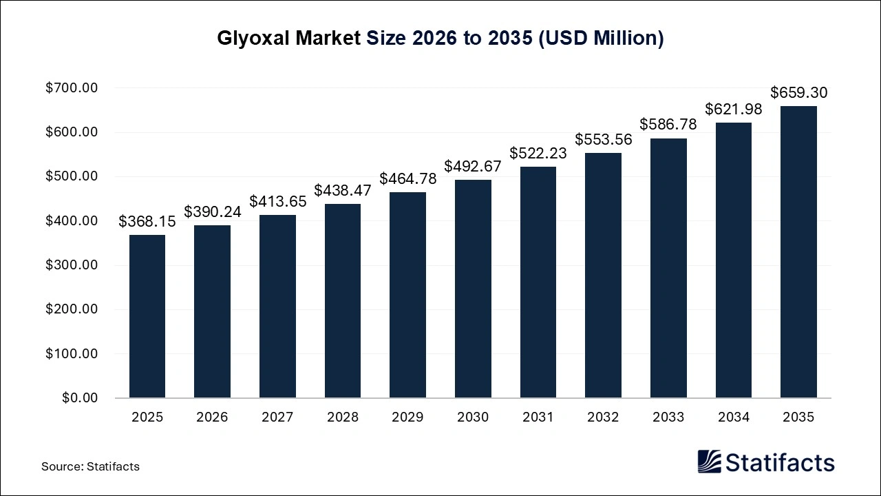 Glyoxal Market Size 2026 to 2035