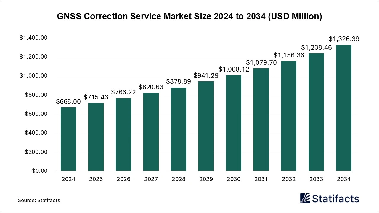 GNSS Correction Service Market Size 2025 to 2034