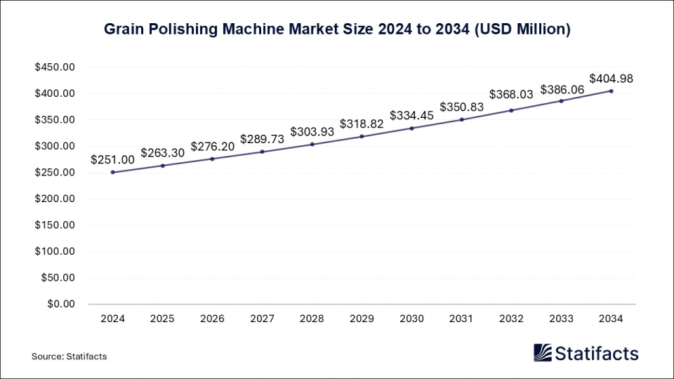 Grain Polishing Machine Market Size 2025 to 2034