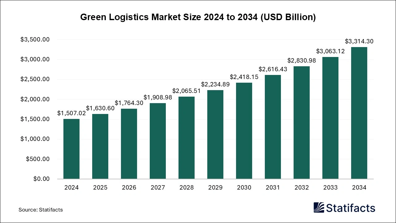 Green Logistics Market Size 2025 to 2034
